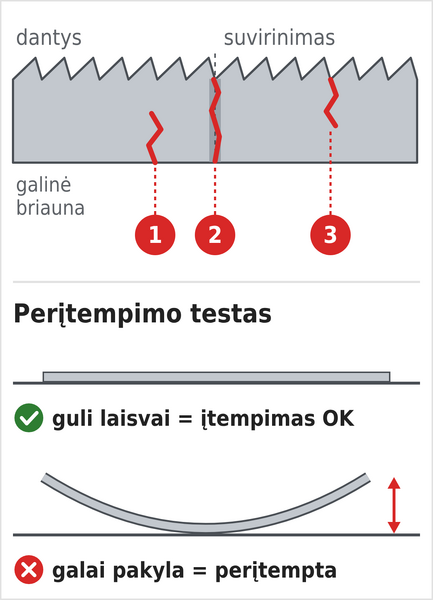 Kur trūksta juostinio pjūklo juosta (nuo galinės briaunos, suvirinimo vietoje, nuo danties) ir perįtempimo testas su trūkusia juosta